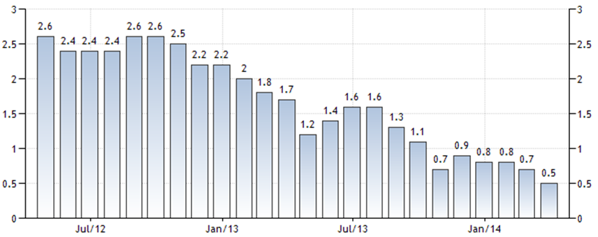 Euro area inflation rate