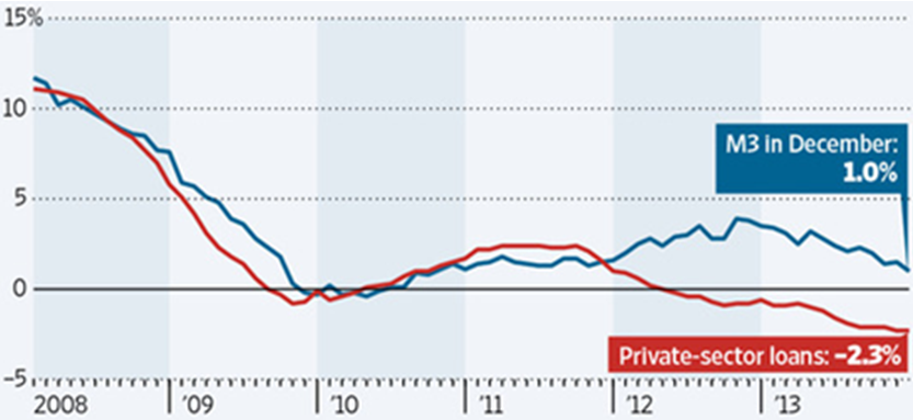 Euro area loans to private sector