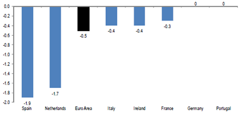 Expected change in fiscal drag in 2014 vs 2013