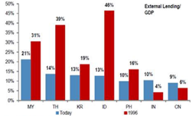 External corporate borrowin/GDP: better now than 1996