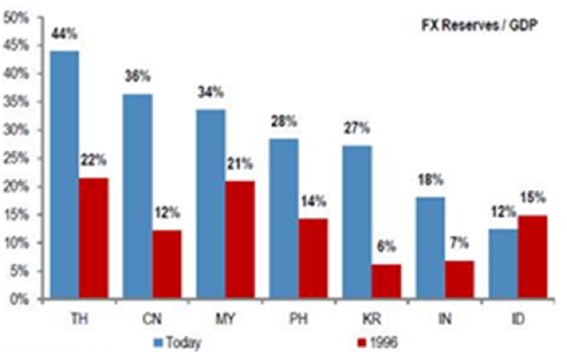 FX reserves/GDP: better now than 1996