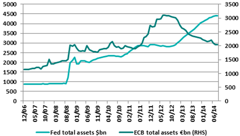 Fed and ECB balance sheets