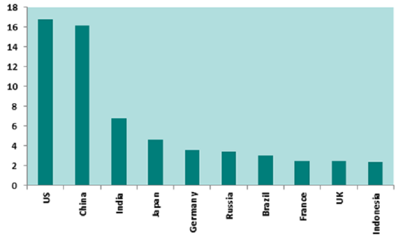 GDP by PPP (US$ trillion)