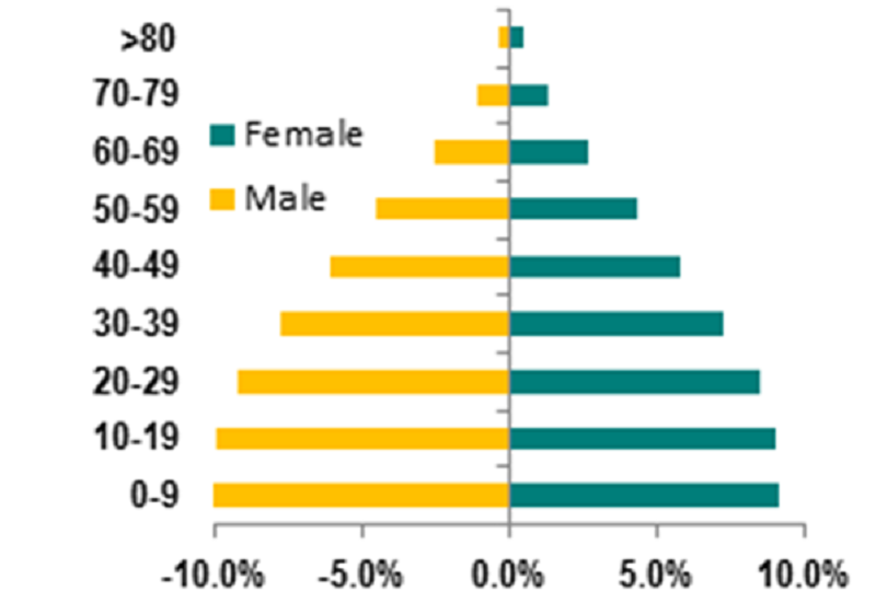 Indian 2014 population