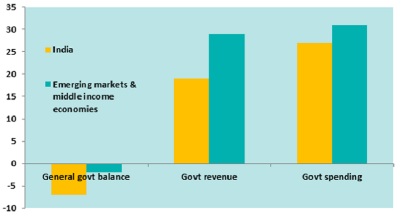 Indian fiscal position versus emerging economies (% of GDP)