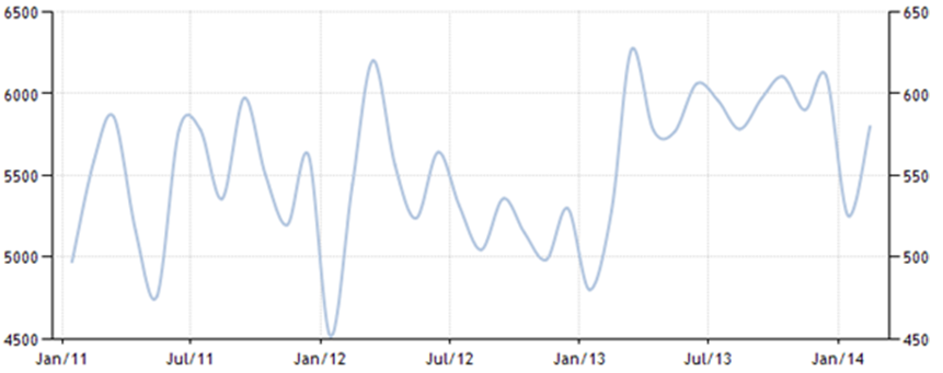 Japanese exports (JPY Billion)