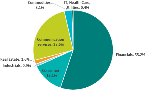 MSCI China index – profits by sector