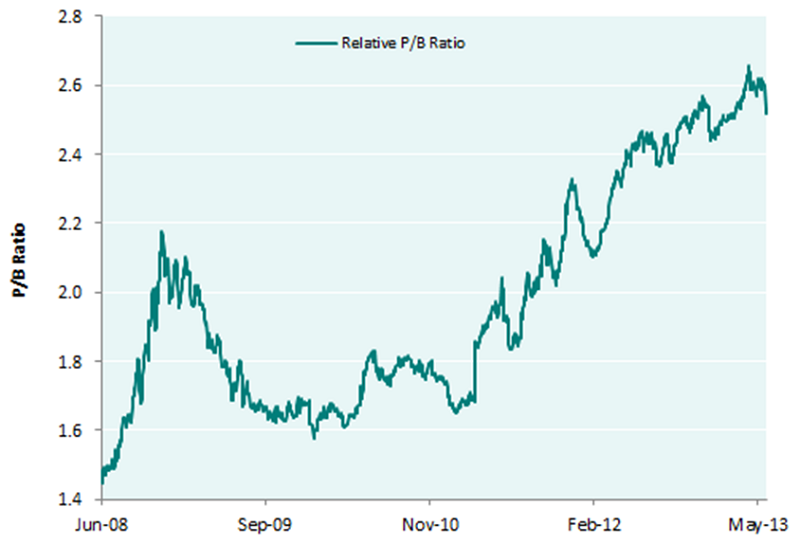 Chart 1: MSCI EM Consumer Staples vs MSCI EM relative P/B ratio