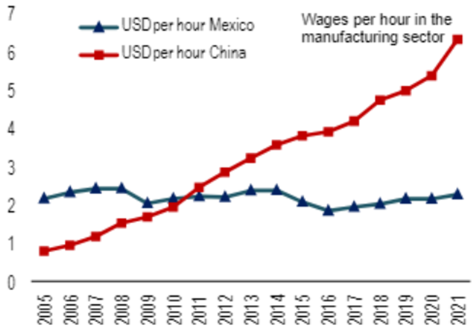 Mexican labour v China 723