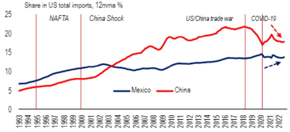 Mexico share of US total imports