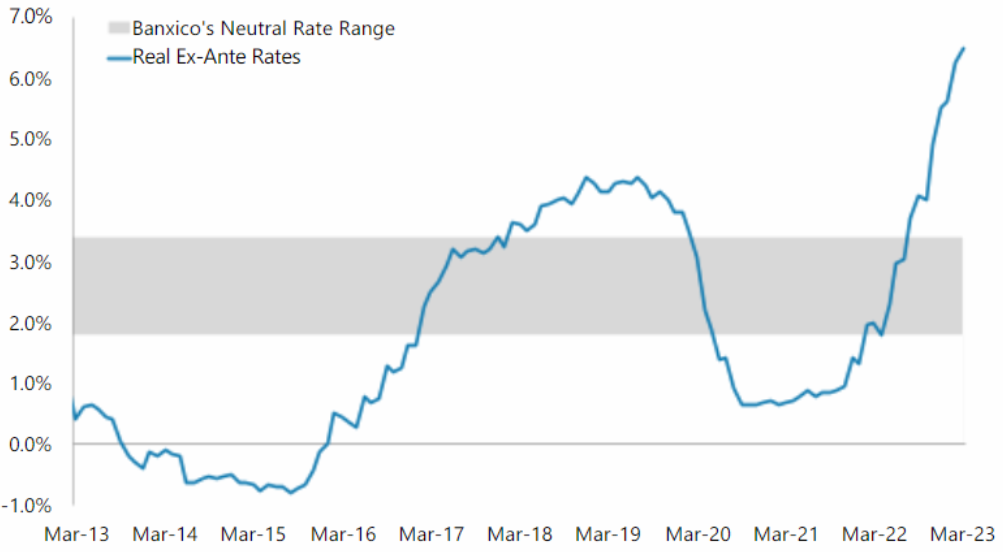 Mexico real rates 723