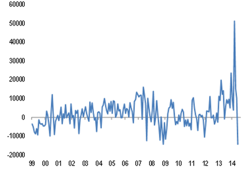 Net US buying of European equities ($m)