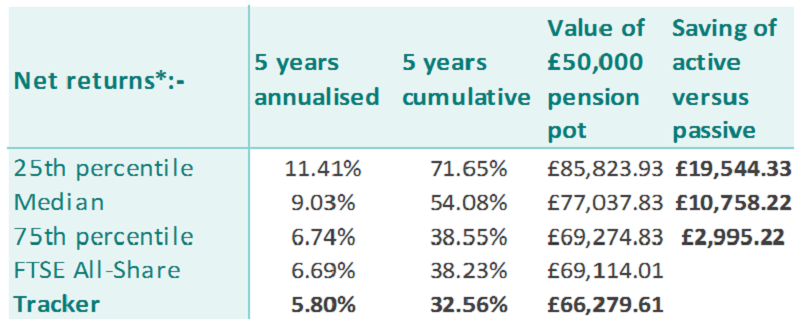 Net return of active versus passive investment in UK equities