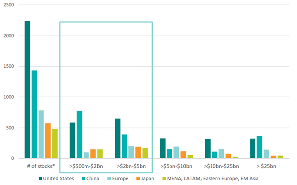 Number of listed companies in each market cap segment