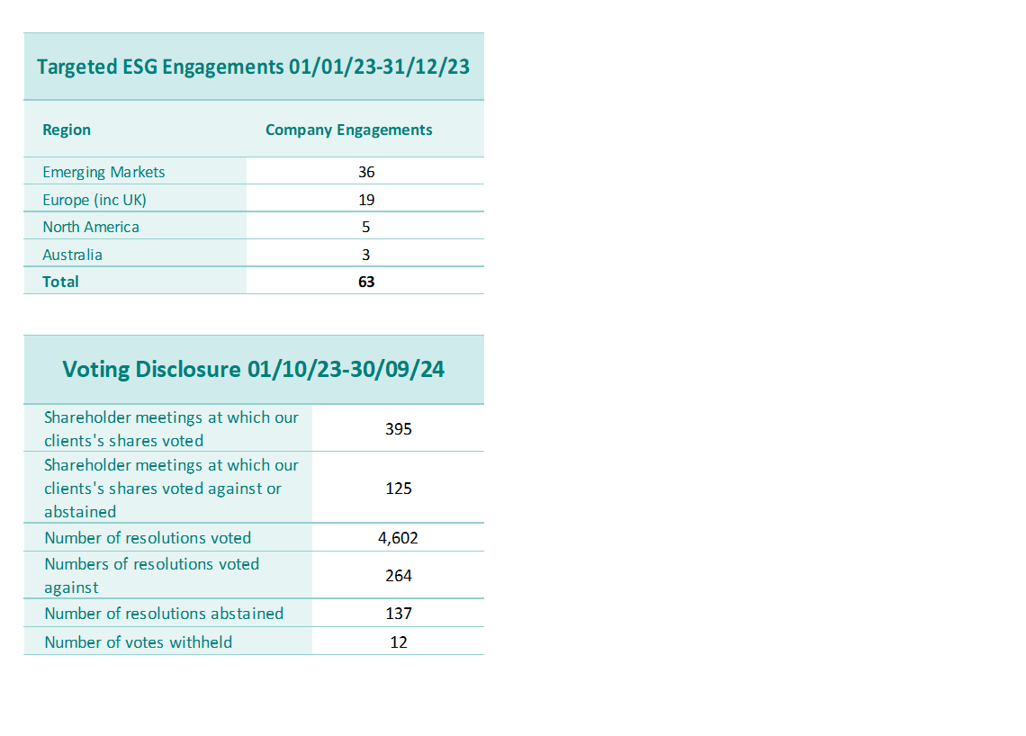 Proxy Voting Statistics Q3 2024