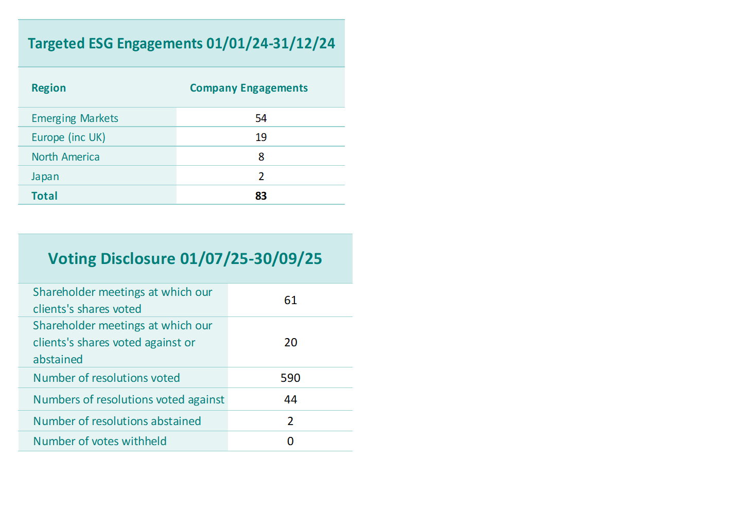 Proxy Voting Q3 2025