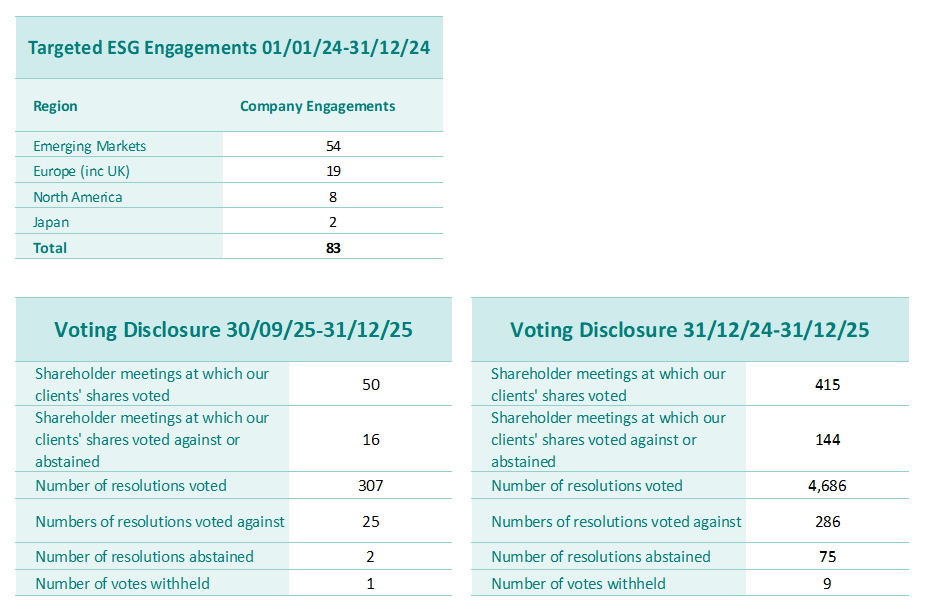 Proxy Voting Q4 2025