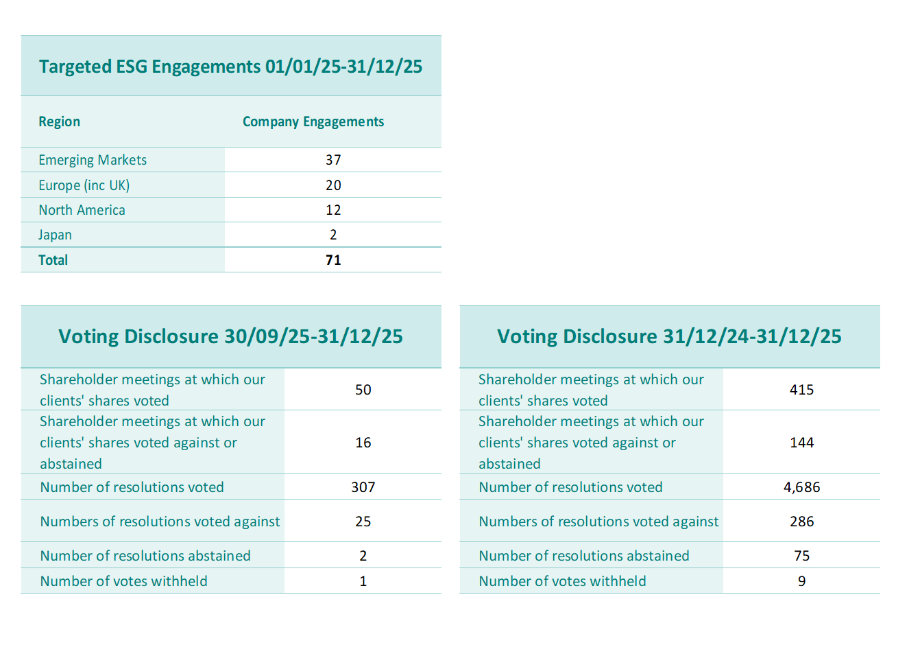 Proxy Voting Q4 2025