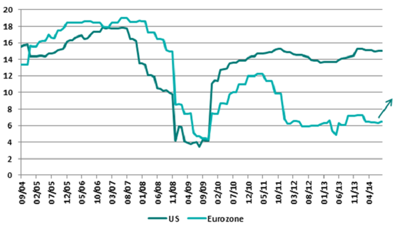 Return on equity