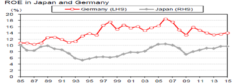 ROE in Germany and Japan