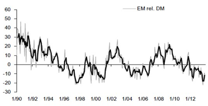 Relative Earnings Revisions