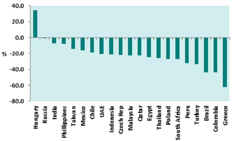 Return in US$ of MSCI Emerging Market countries