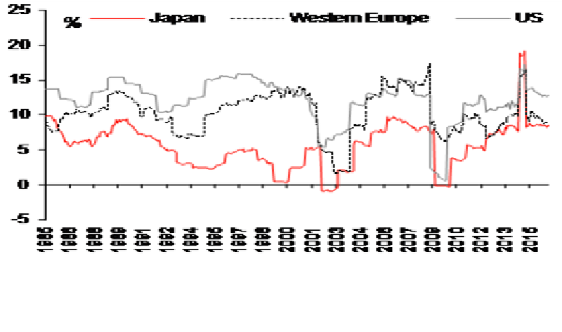 Return on equity