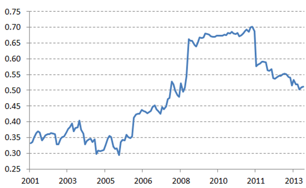 Rolling 36 Month Mean Pairwise Correlation between MSCI EM Country Indices