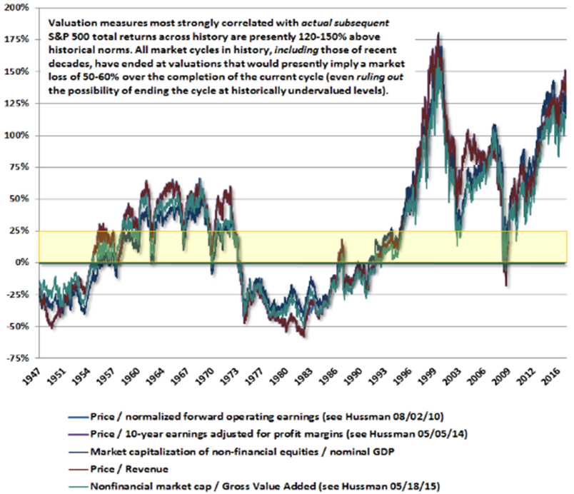 SPX valuations 1947