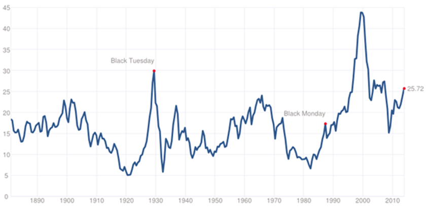 Shiller’s CAPE ratio