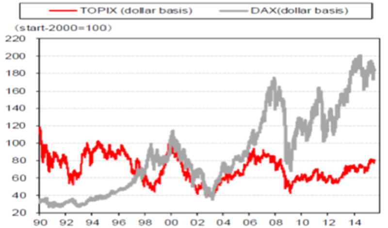 TOPIX versus DAX performance