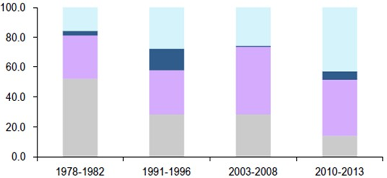 The Composition Of Net Private Capital Flows To EMs