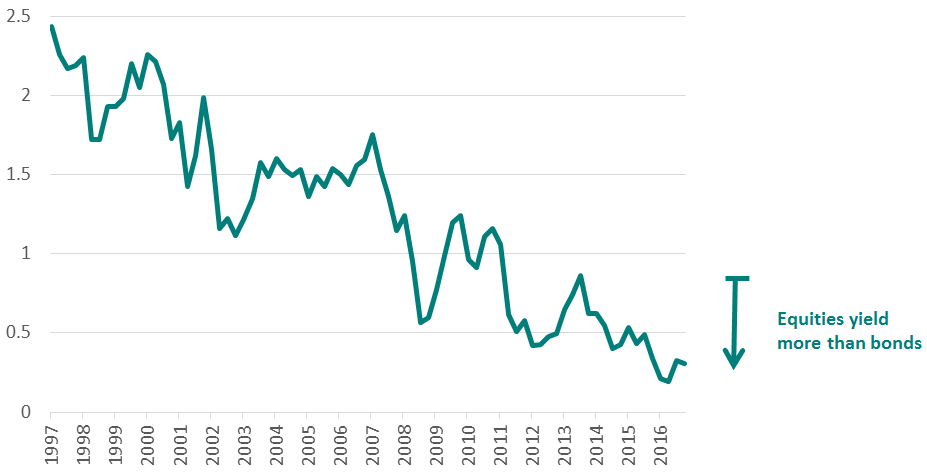 uk yield relative