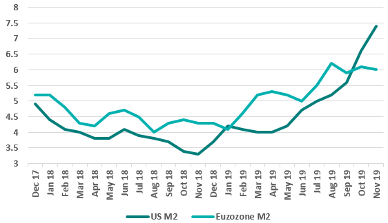 us and eurozone money supply growth (M2)