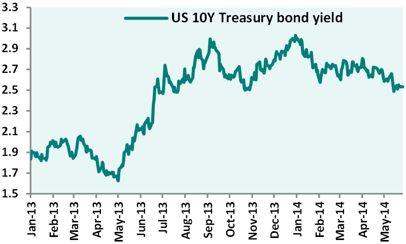us bond yields falling