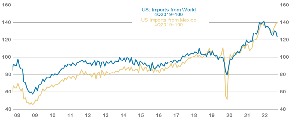 US imports from Mexico 723