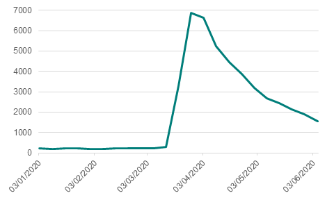 US initial job claims (x1000) (6/20)