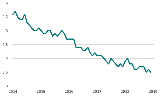 US unemployment rate U3 jan 2020