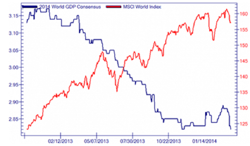 World GDP Consensus vs Equity Prices