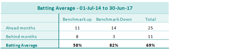 asia batting average to 30 jun 2017