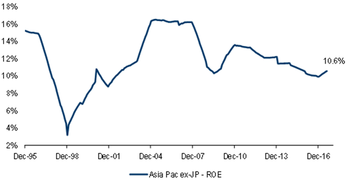 Asia pacific ex japan roe 2016