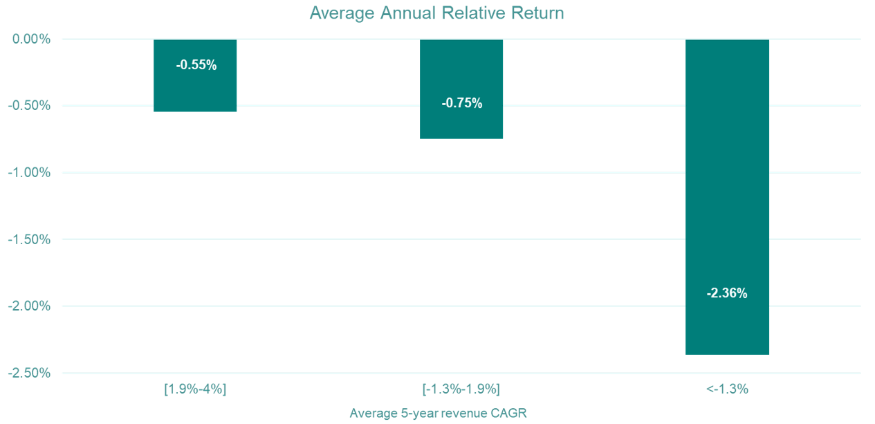 ave annual return by CAGR