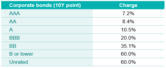 bond ratings versus life insurer capital charges