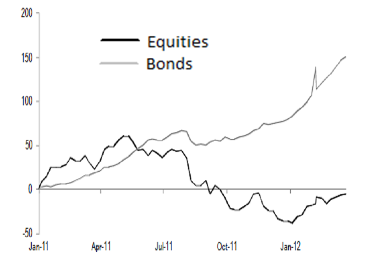 bond vs equity mutual fund flows