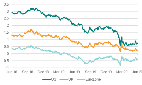 Bond yields have collapsed 6/20