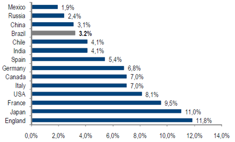 brazil's penetration ratio is lower than its peers