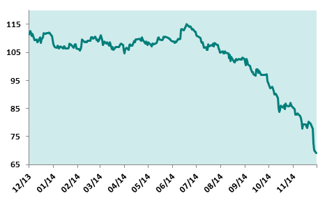 brent crude oil price