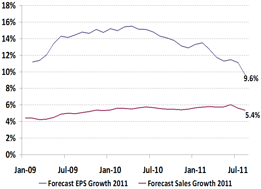 but eps estimates are still too high