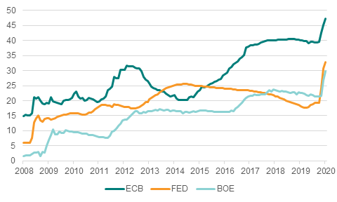 Central bank balance sheets as % of GDP 6/20