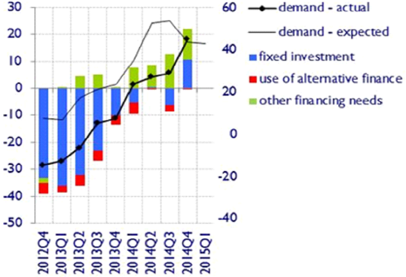 change in demand for loans to enterprises